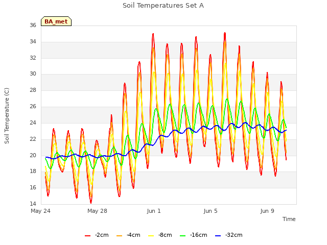 Explore the graph:Soil Temperatures Set A in a new window