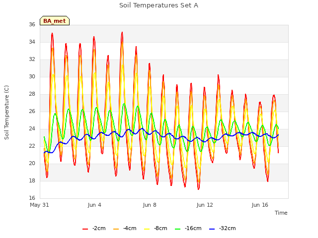 Explore the graph:Soil Temperatures Set A in a new window