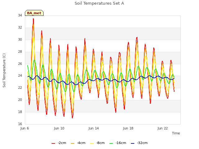 Explore the graph:Soil Temperatures Set A in a new window