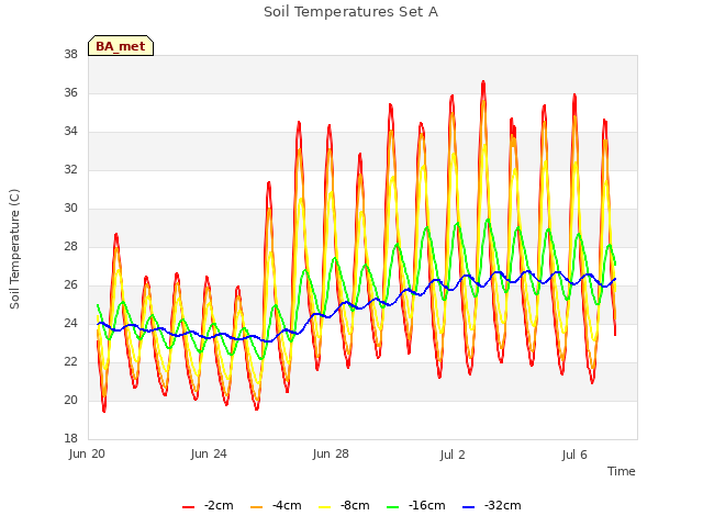 Explore the graph:Soil Temperatures Set A in a new window