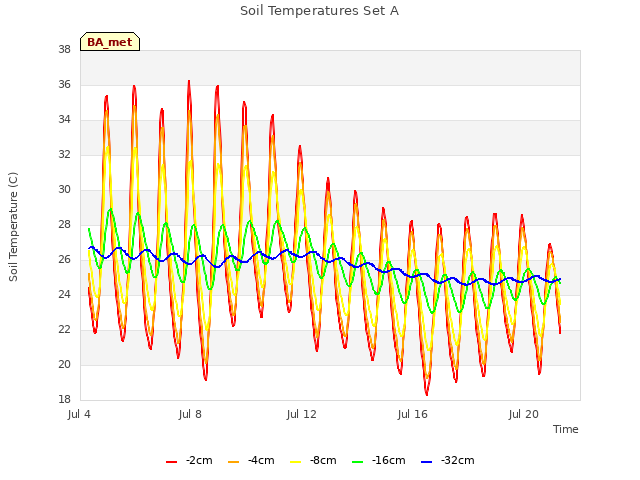 Explore the graph:Soil Temperatures Set A in a new window