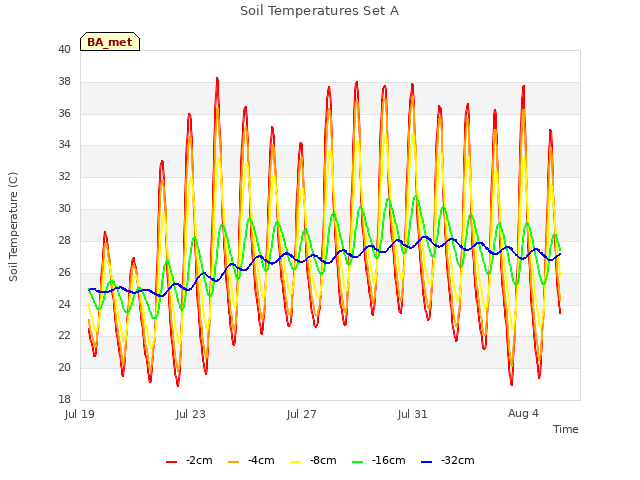 Explore the graph:Soil Temperatures Set A in a new window