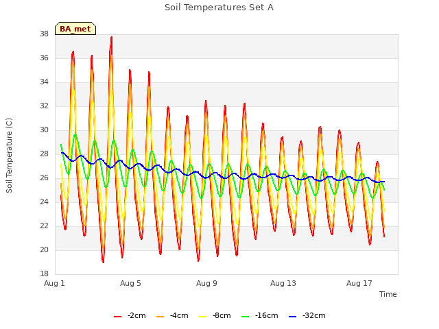 Explore the graph:Soil Temperatures Set A in a new window