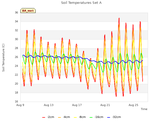 Explore the graph:Soil Temperatures Set A in a new window