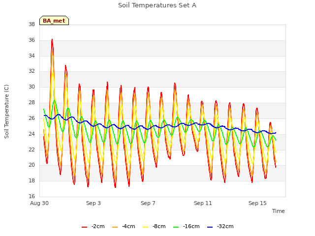 Explore the graph:Soil Temperatures Set A in a new window