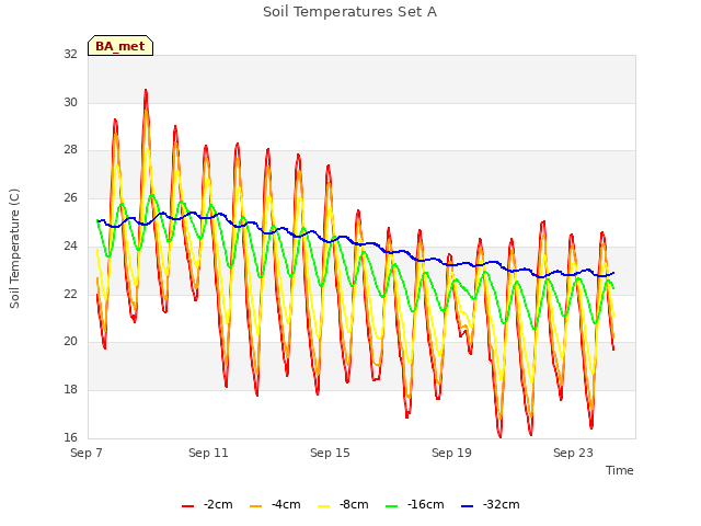 Explore the graph:Soil Temperatures Set A in a new window