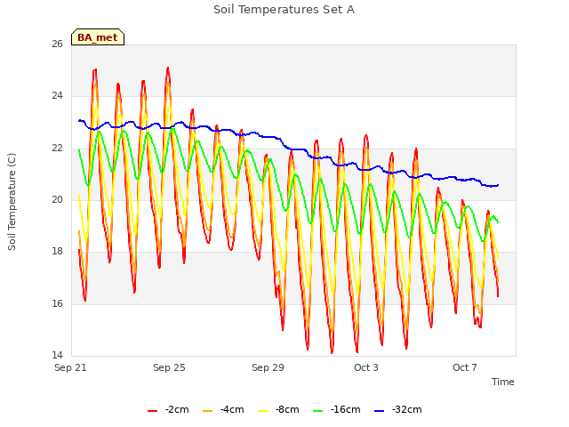 Explore the graph:Soil Temperatures Set A in a new window