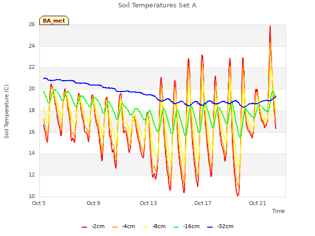 Explore the graph:Soil Temperatures Set A in a new window