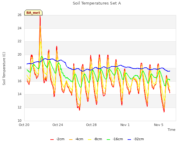 Explore the graph:Soil Temperatures Set A in a new window