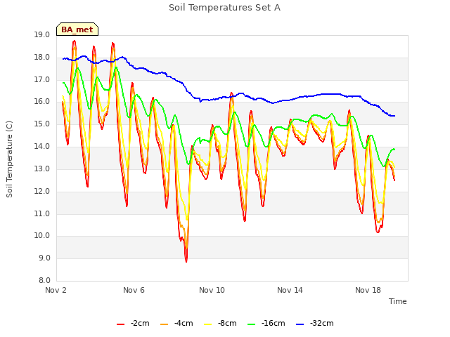 Explore the graph:Soil Temperatures Set A in a new window