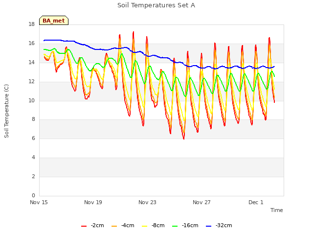 Explore the graph:Soil Temperatures Set A in a new window