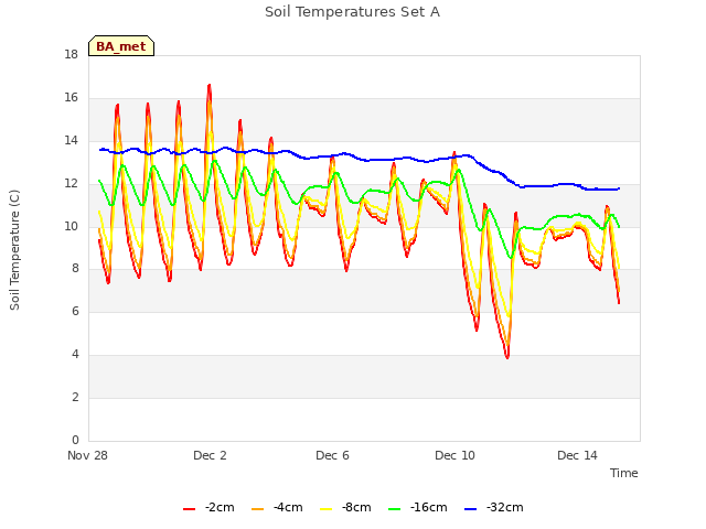 Explore the graph:Soil Temperatures Set A in a new window