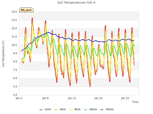 Explore the graph:Soil Temperatures Set A in a new window