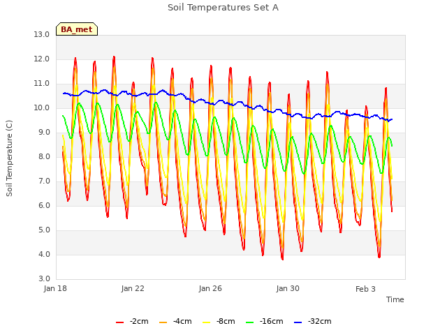 Explore the graph:Soil Temperatures Set A in a new window