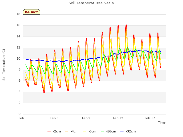 Explore the graph:Soil Temperatures Set A in a new window