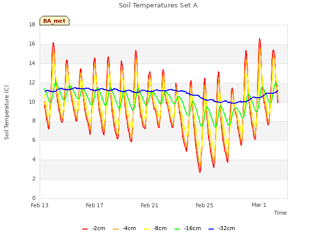 Explore the graph:Soil Temperatures Set A in a new window