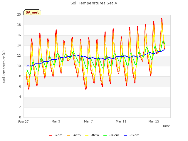 Explore the graph:Soil Temperatures Set A in a new window