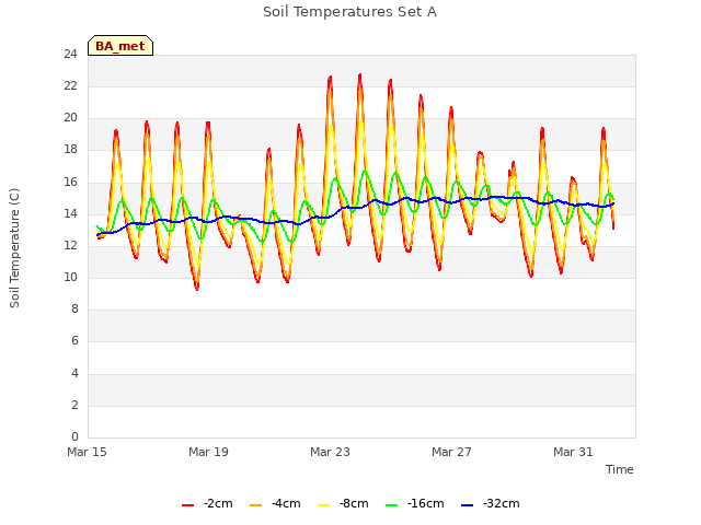 Explore the graph:Soil Temperatures Set A in a new window