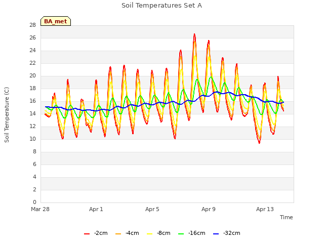 Explore the graph:Soil Temperatures Set A in a new window