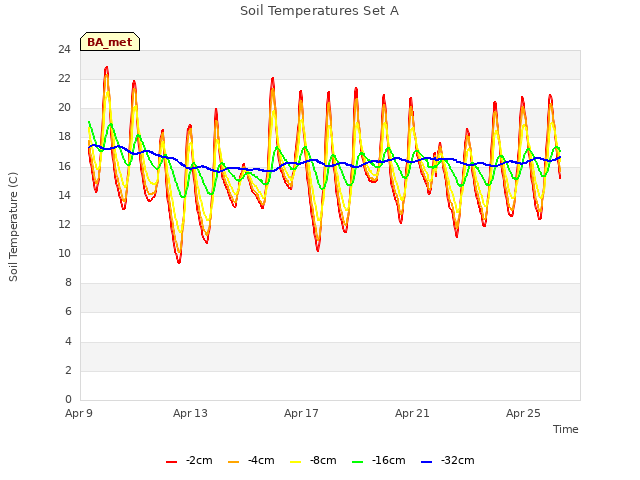 Explore the graph:Soil Temperatures Set A in a new window