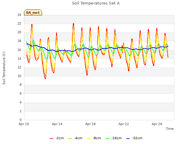 Explore the graph:Soil Temperatures Set A in a new window