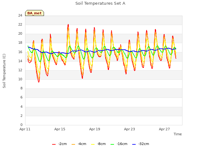 Explore the graph:Soil Temperatures Set A in a new window