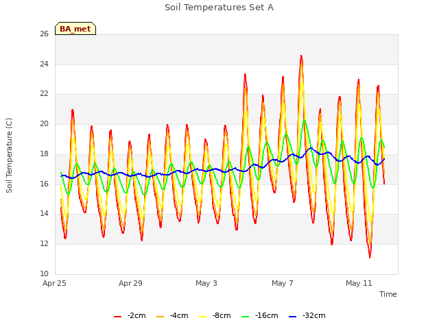 Explore the graph:Soil Temperatures Set A in a new window