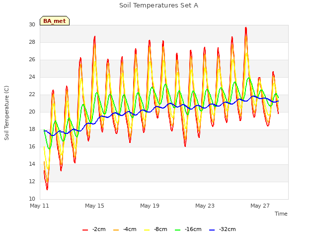 Explore the graph:Soil Temperatures Set A in a new window