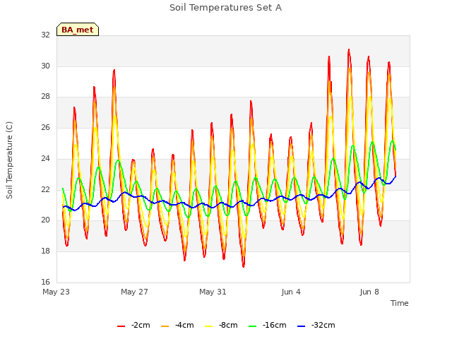 Explore the graph:Soil Temperatures Set A in a new window