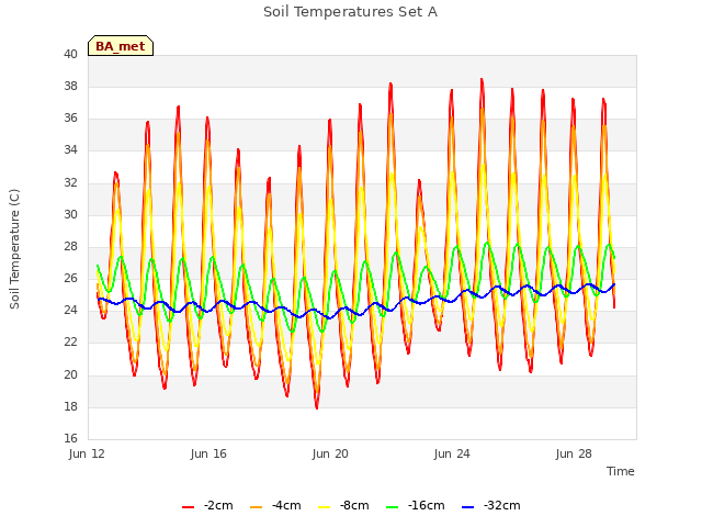 Explore the graph:Soil Temperatures Set A in a new window