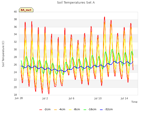 Explore the graph:Soil Temperatures Set A in a new window