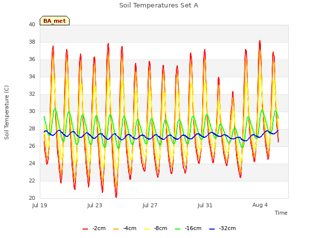 Explore the graph:Soil Temperatures Set A in a new window