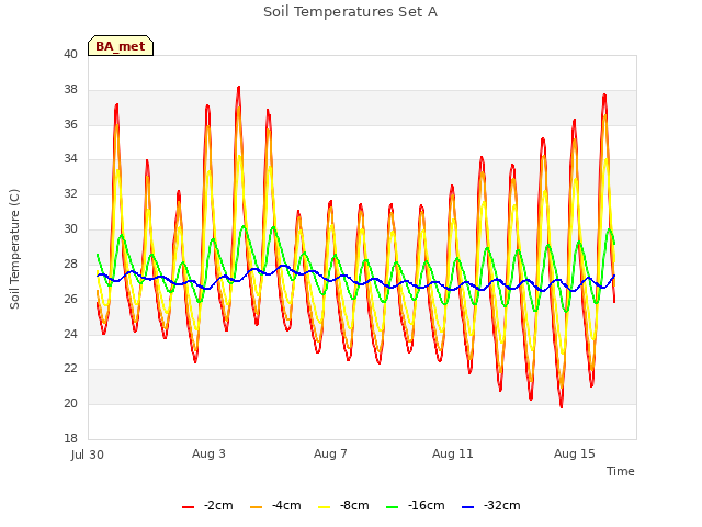 Explore the graph:Soil Temperatures Set A in a new window