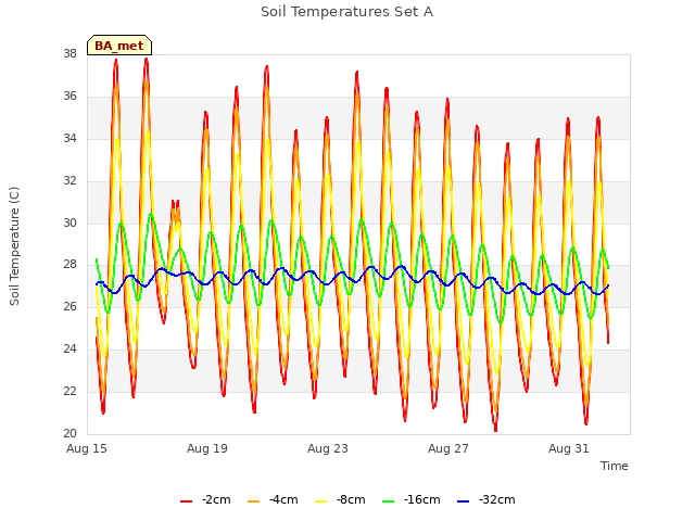 Explore the graph:Soil Temperatures Set A in a new window