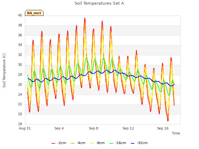 Explore the graph:Soil Temperatures Set A in a new window