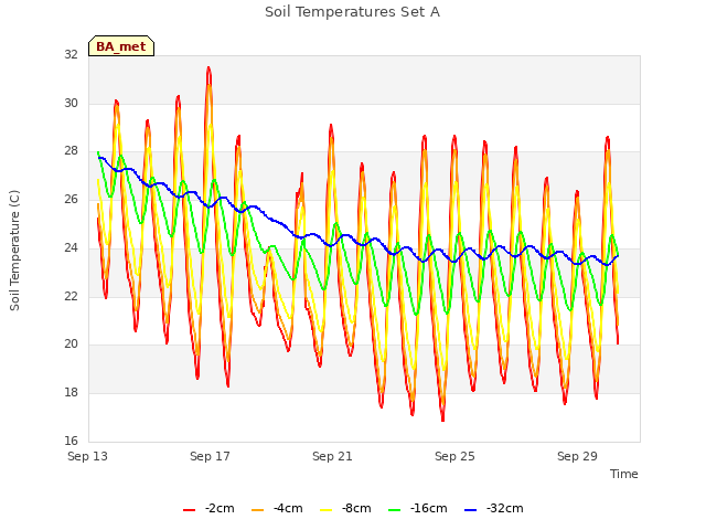 Explore the graph:Soil Temperatures Set A in a new window