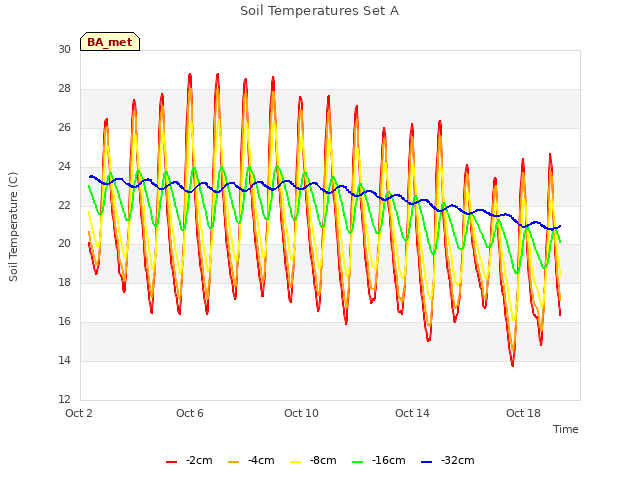 Explore the graph:Soil Temperatures Set A in a new window