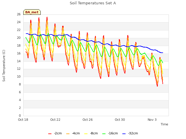 Explore the graph:Soil Temperatures Set A in a new window