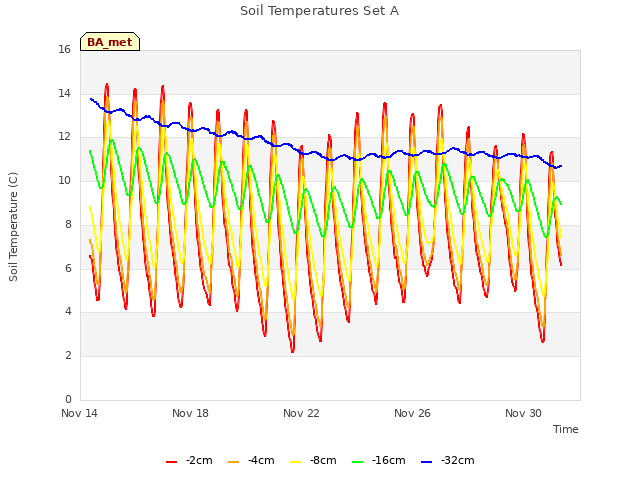 Explore the graph:Soil Temperatures Set A in a new window