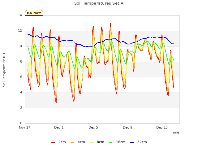 Explore the graph:Soil Temperatures Set A in a new window