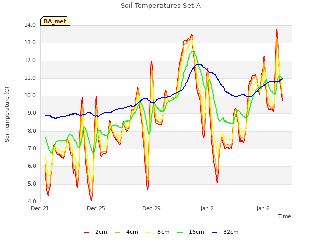 Explore the graph:Soil Temperatures Set A in a new window