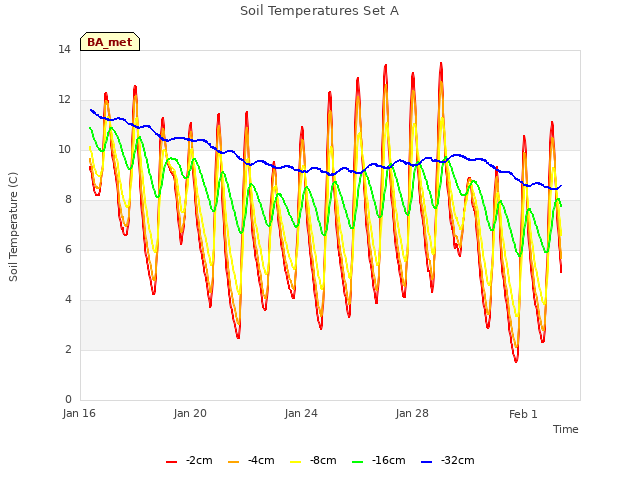 Explore the graph:Soil Temperatures Set A in a new window