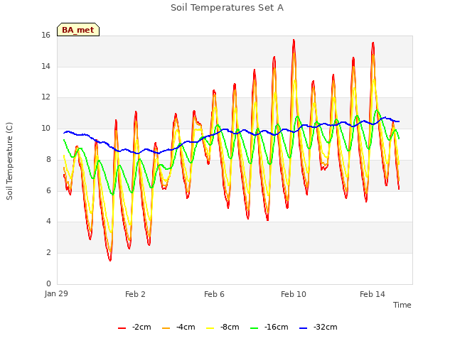 Explore the graph:Soil Temperatures Set A in a new window