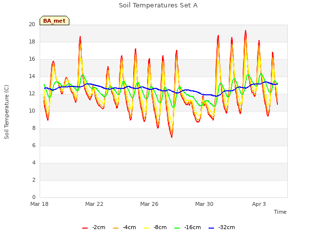 Explore the graph:Soil Temperatures Set A in a new window