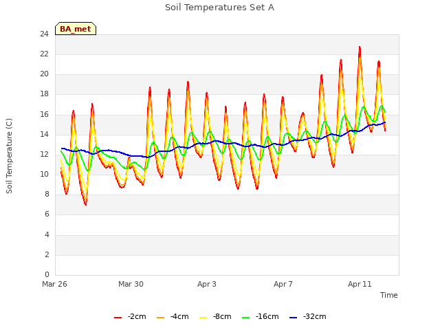 Explore the graph:Soil Temperatures Set A in a new window