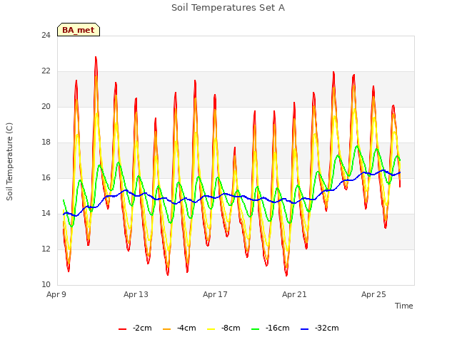 Explore the graph:Soil Temperatures Set A in a new window