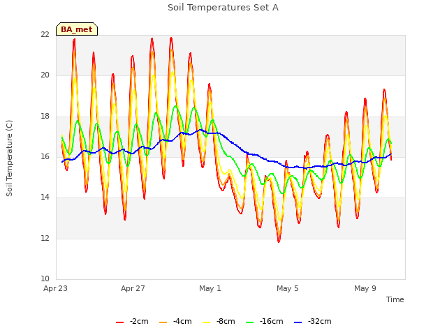 Explore the graph:Soil Temperatures Set A in a new window