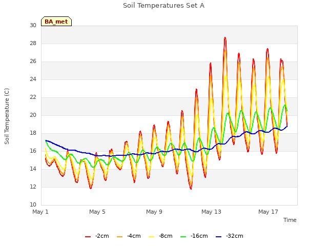 Explore the graph:Soil Temperatures Set A in a new window