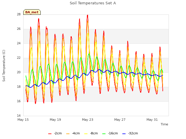 Explore the graph:Soil Temperatures Set A in a new window