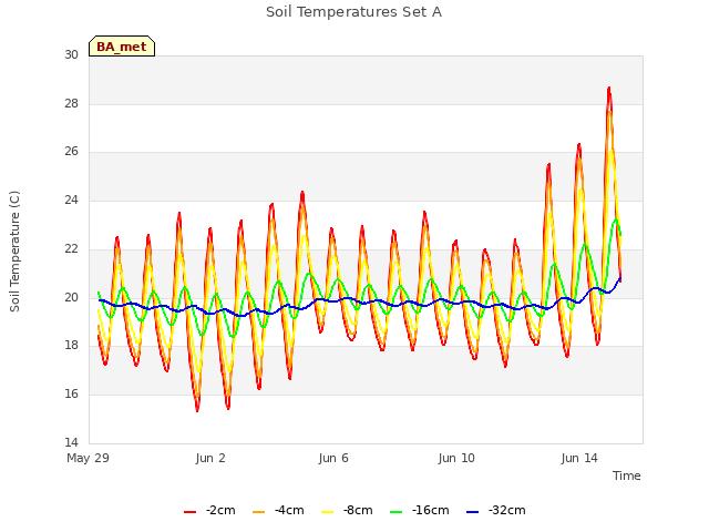 Explore the graph:Soil Temperatures Set A in a new window